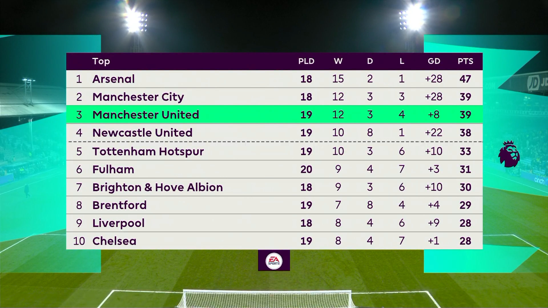 瓜迪奥拉大巴战术失灵，曼城赛季首败引发战术争议