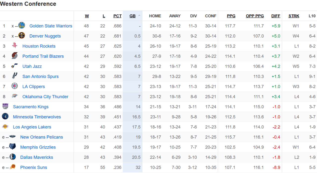 邓恩：保罗防守智慧助我成为快船队防守大师